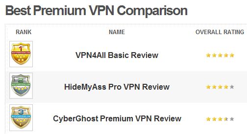 Best VPN Review